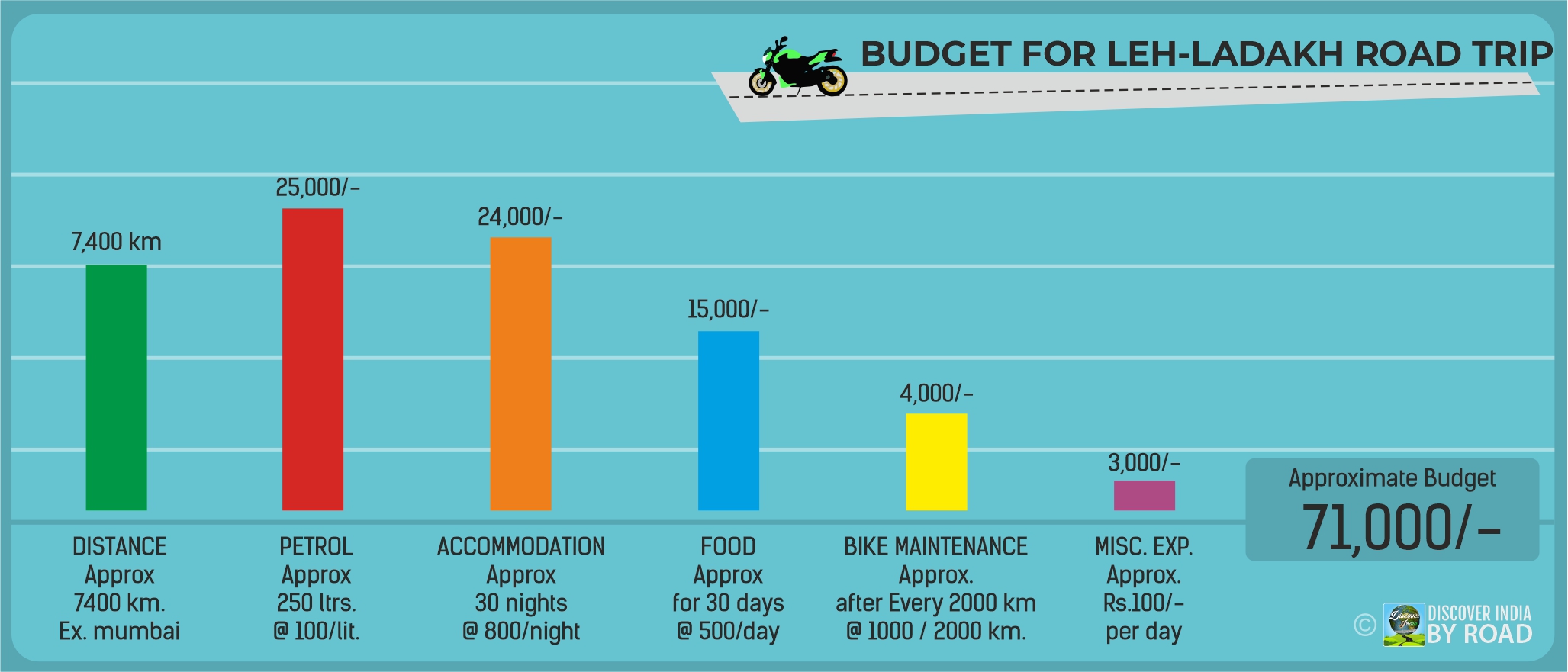 Ladakh trip Budget Chart